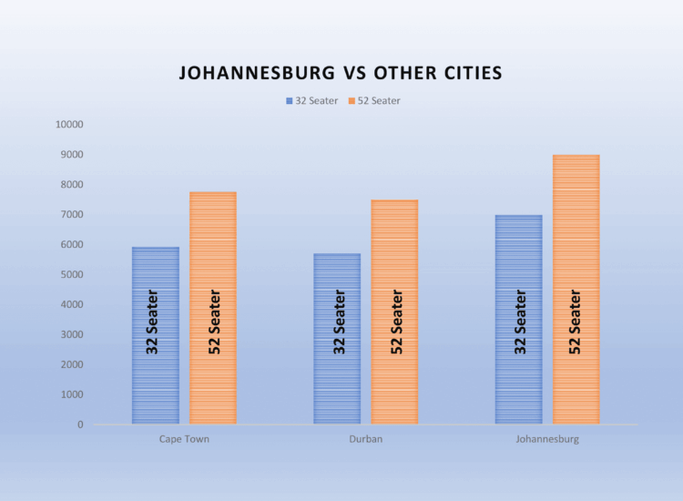 Bus Hire Johannesbrg Prices Bar Graph of 32 and 52 Seater Coaches