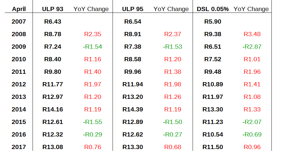 Fuel Price Gradual Increase in South Africa